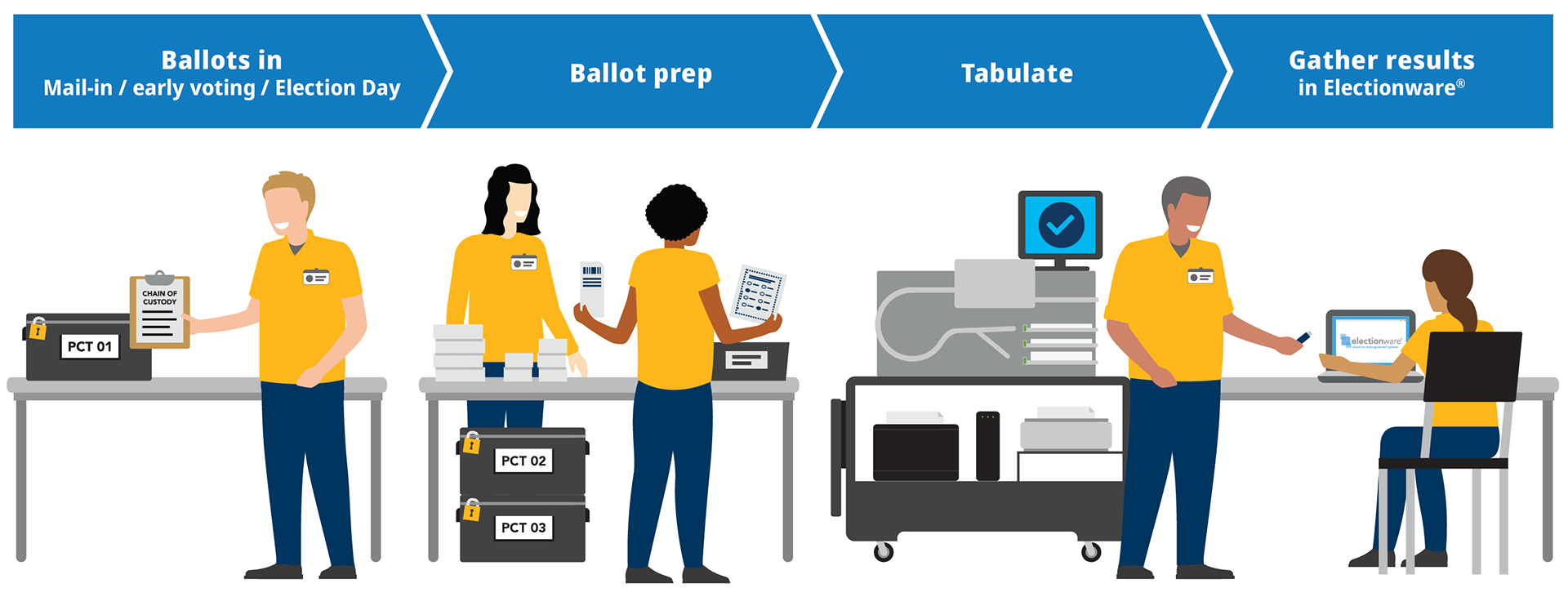 Illustration of a typical central count tabulation workflow featuring the DS450.