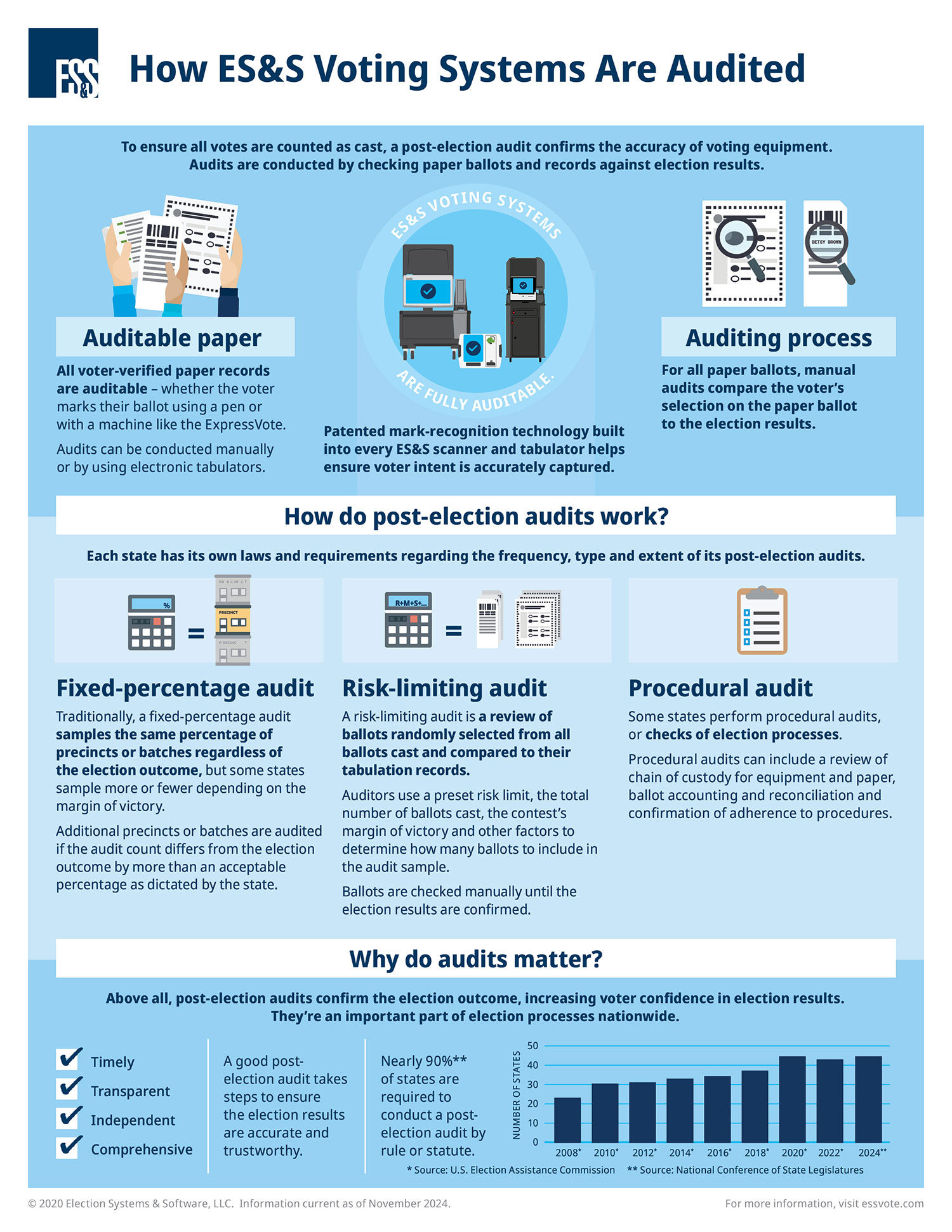 Infographic: How ES&S Voting Systems are Audited