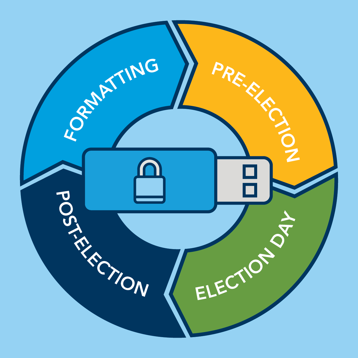 Truths About USBs Used In Elections - Election Systems & Software