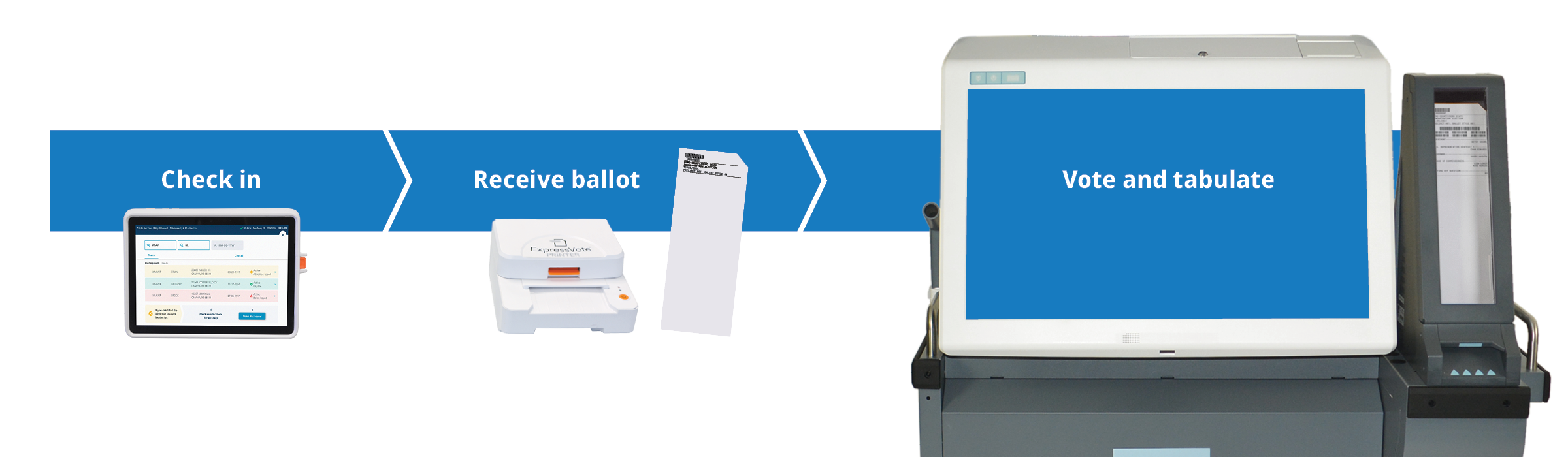 Product flow graphic. From left to right: check in on ExpressPoll; Receive ballot from ExpressVote Printer; Vote and tabulate on ExpressVote XL.