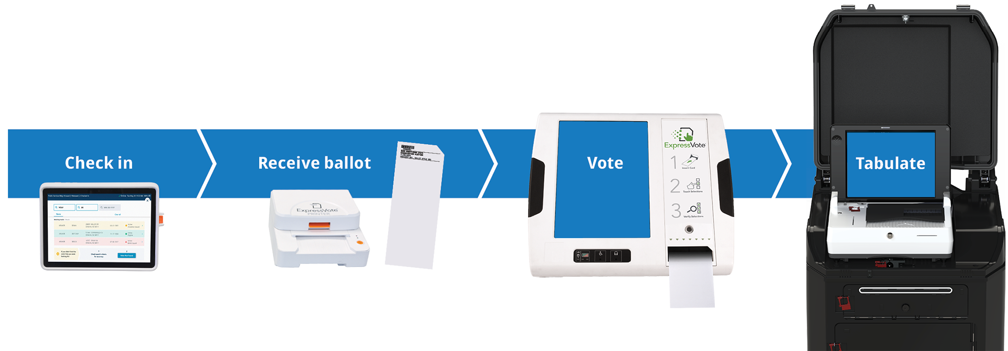 Product flow graphic. From left to right: check in on ExpressPoll; Receive ballot from ExpressVote Printer; Vote on ExpressVote; Tabulate on DS300.