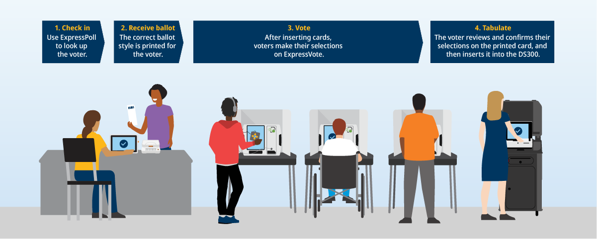 An illustrated scene showing the voting process using ExpressPoll, ExpressVote and DS300 units.