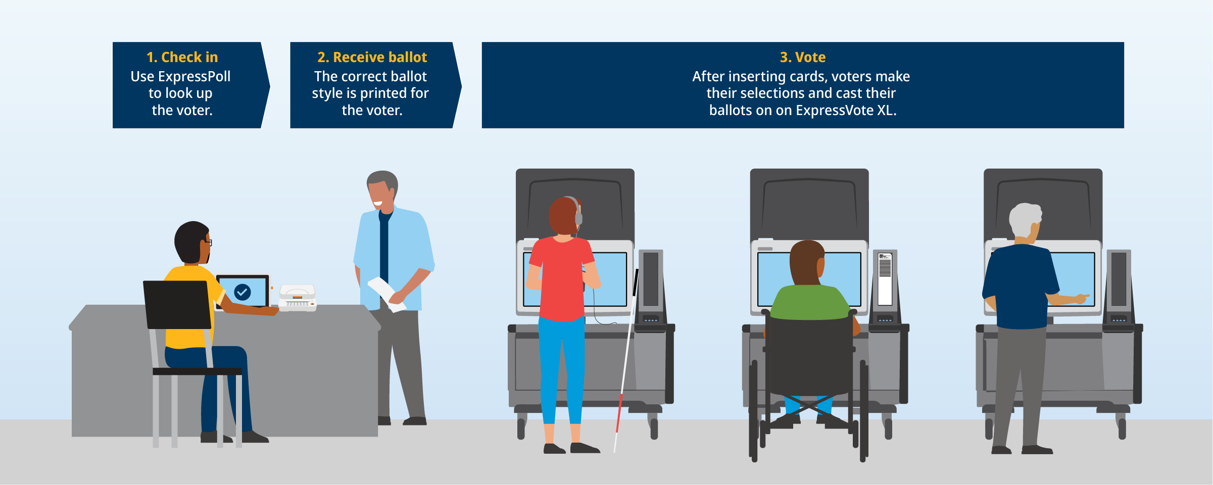 An illustrated scene showing the voting process using ExpressPoll and ExpressVote XL units.