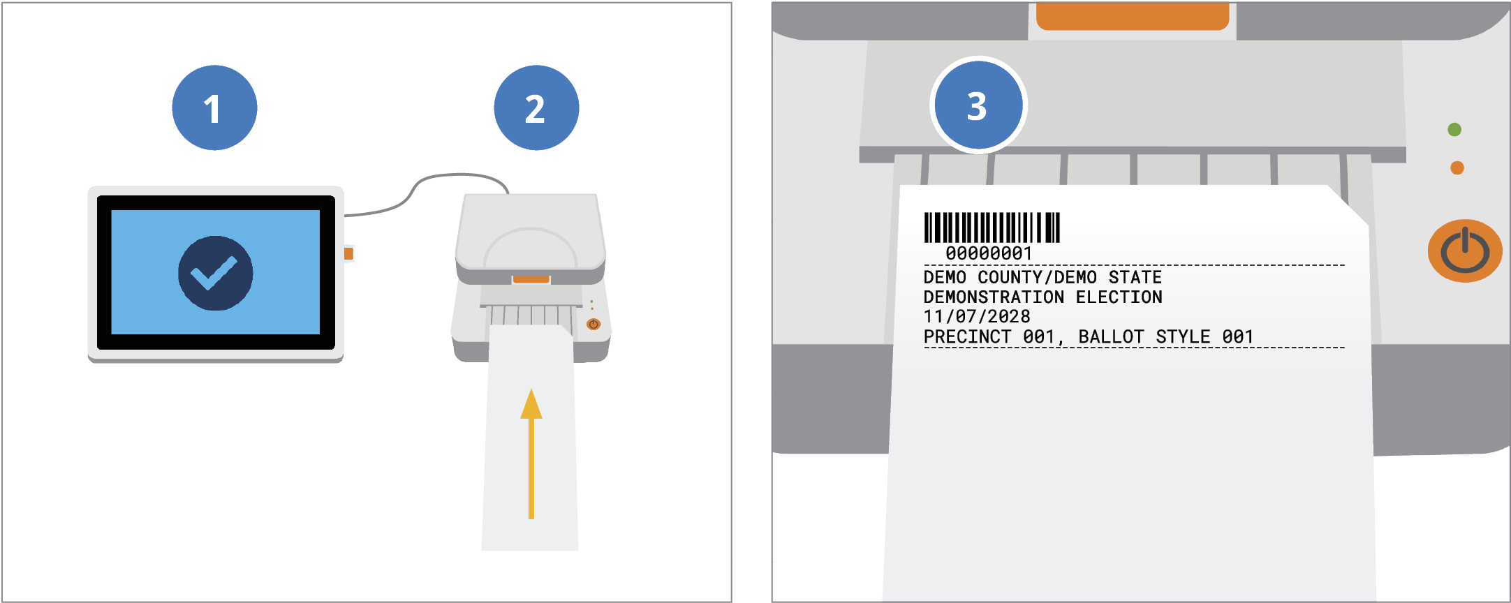 Steps 1-3 of the ExpressVote Printer working with ExpressPoll to provide a voter's ballot style on an activation card.